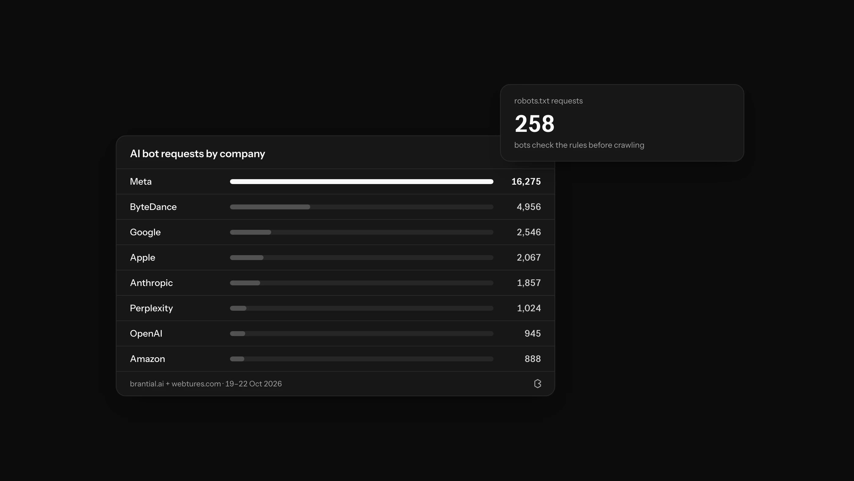 AI Crawler Traffic Analysis: How to Track LLM Crawlers and AI Search Bots