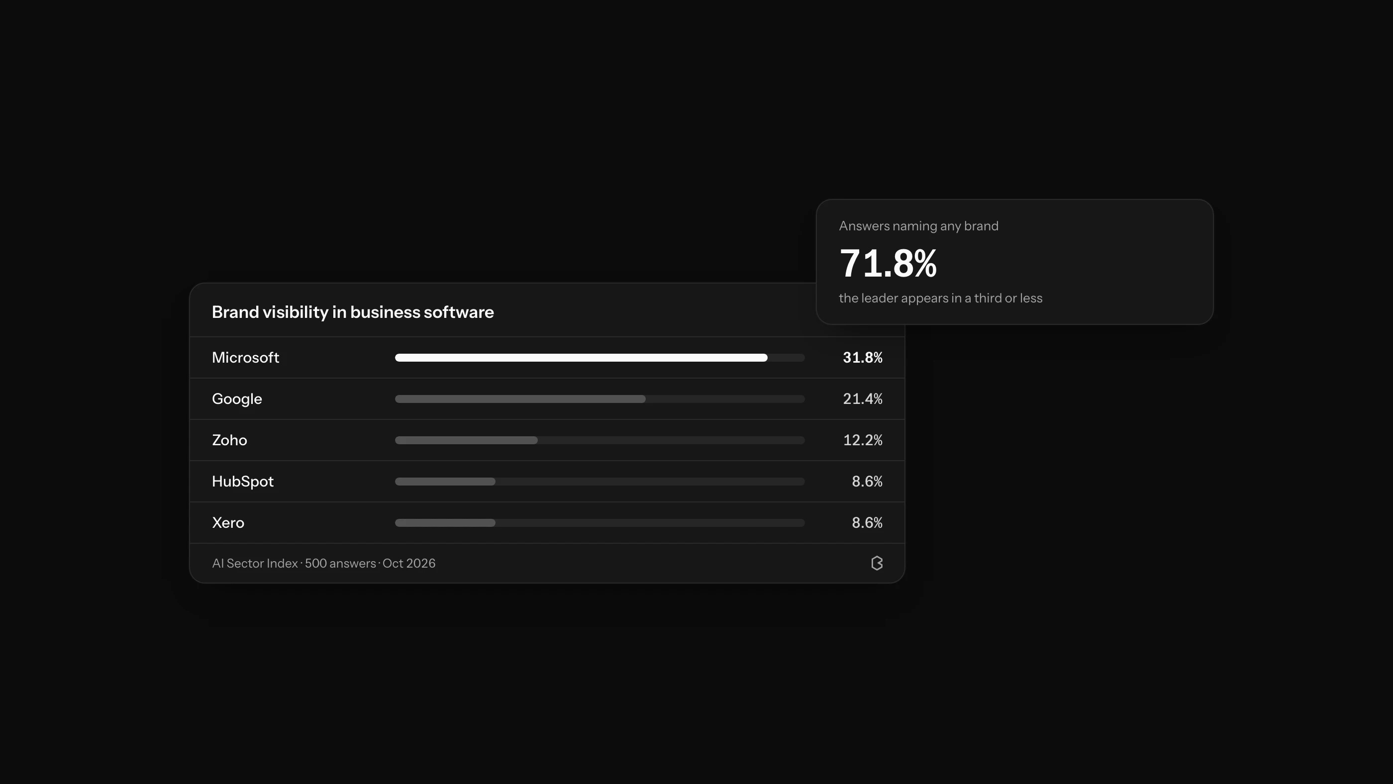 How to Benchmark Your Brand’s AI Presence Against Competitors?