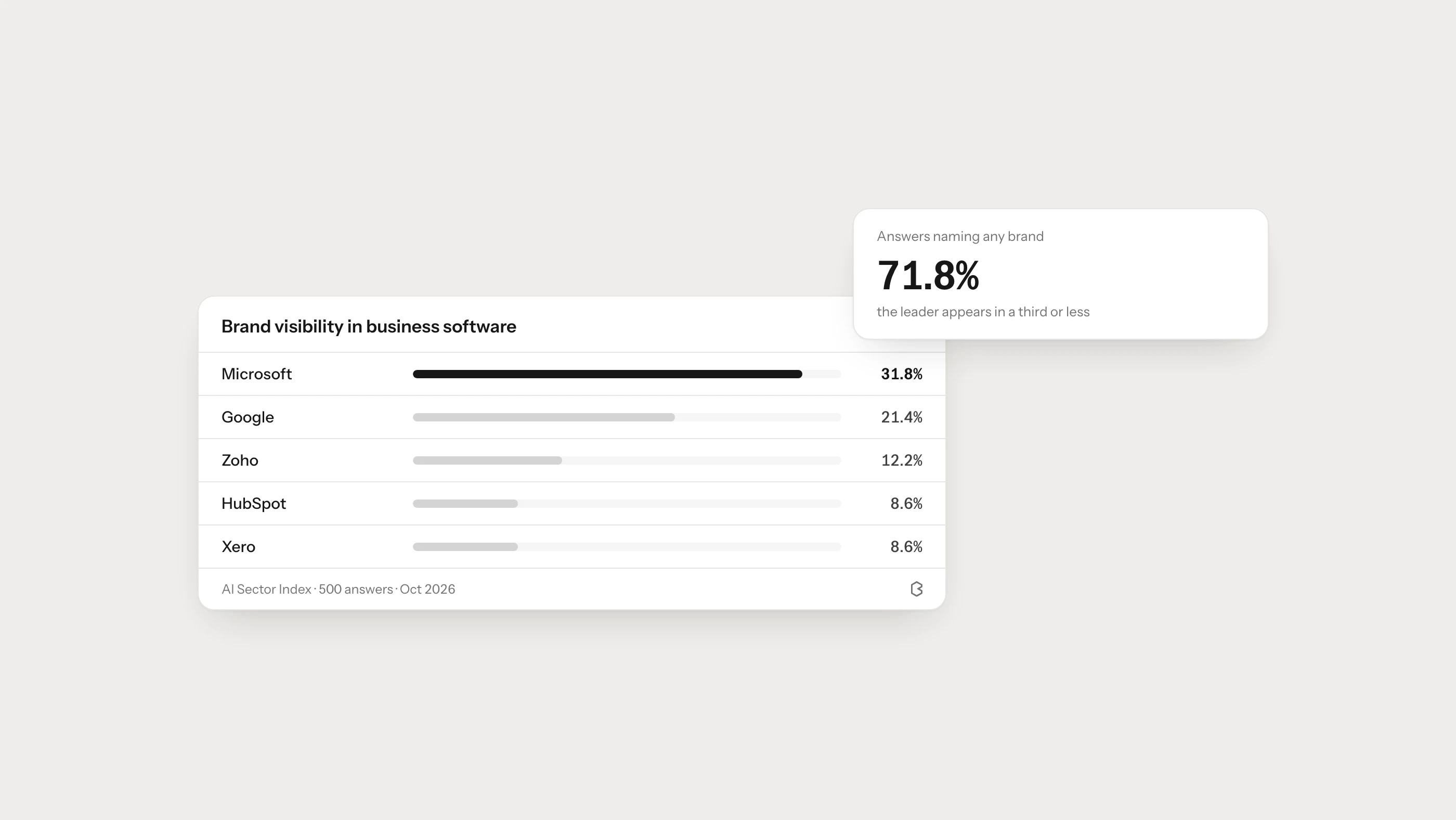 How to Benchmark Your Brand’s AI Presence Against Competitors?