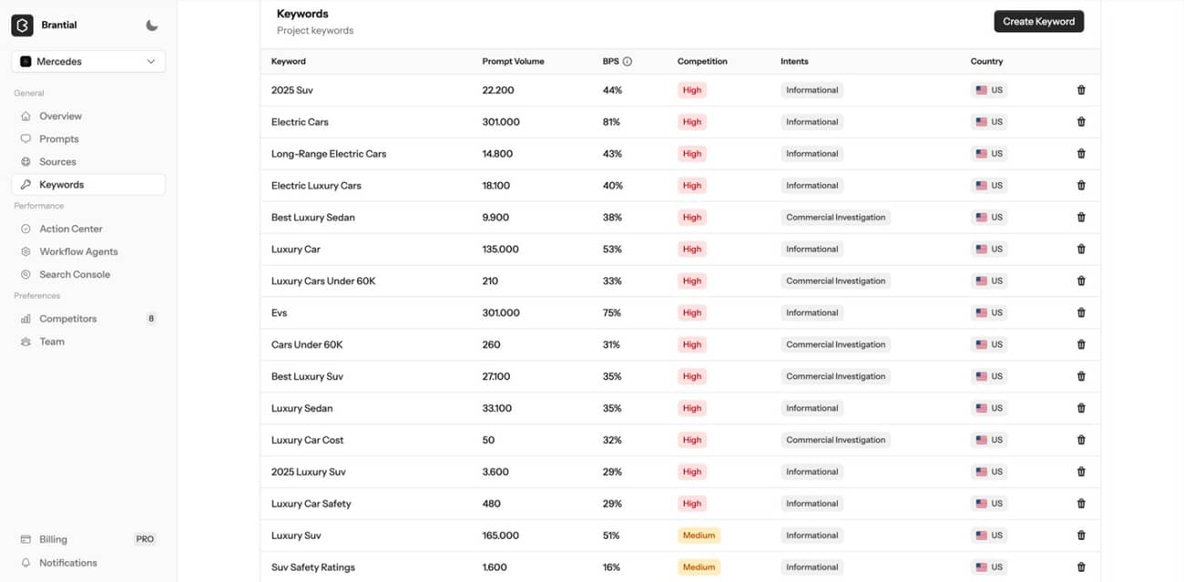 Brantial Dashboard