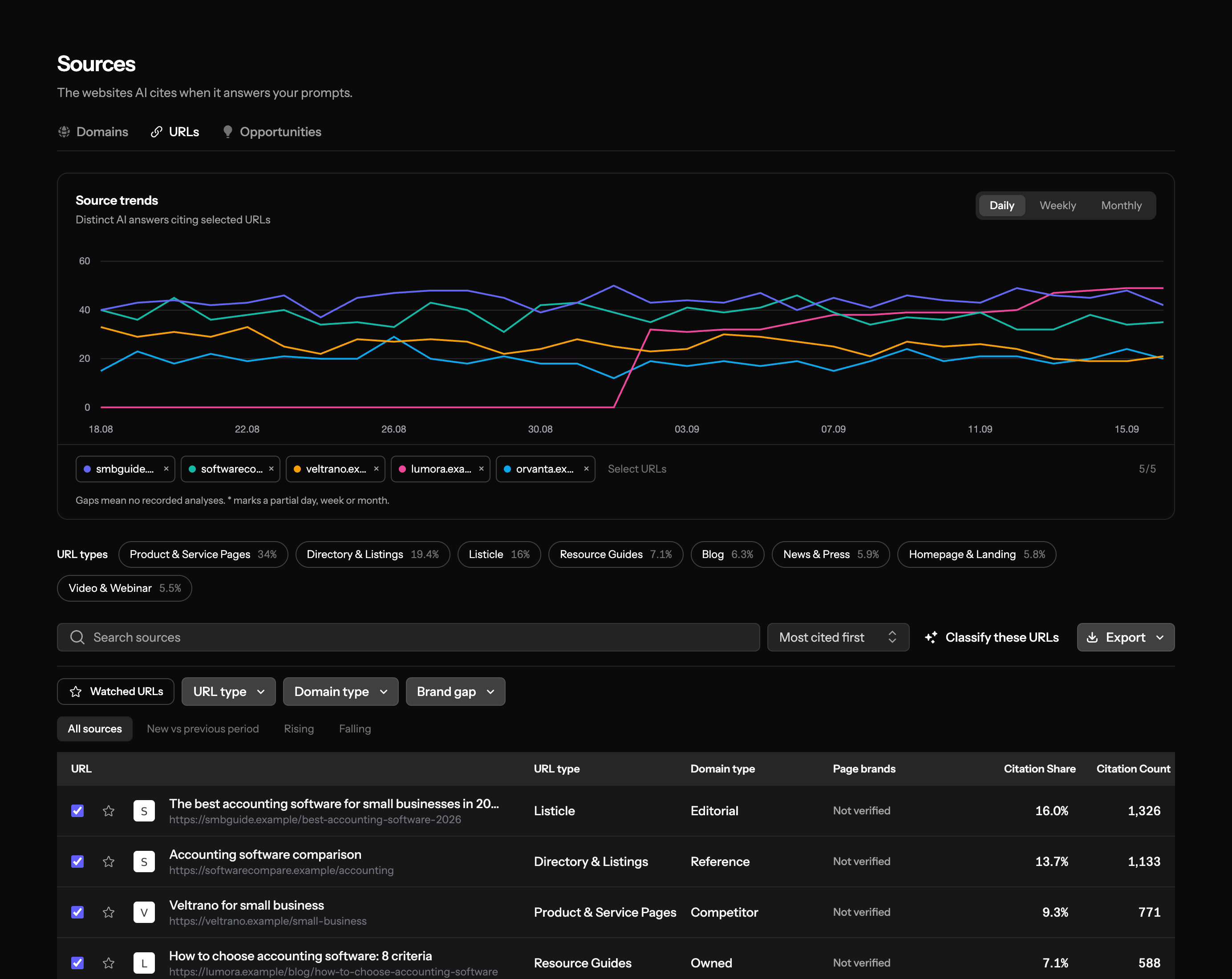 Brantial Sources view showing citation trends, URL types and source-level citation data