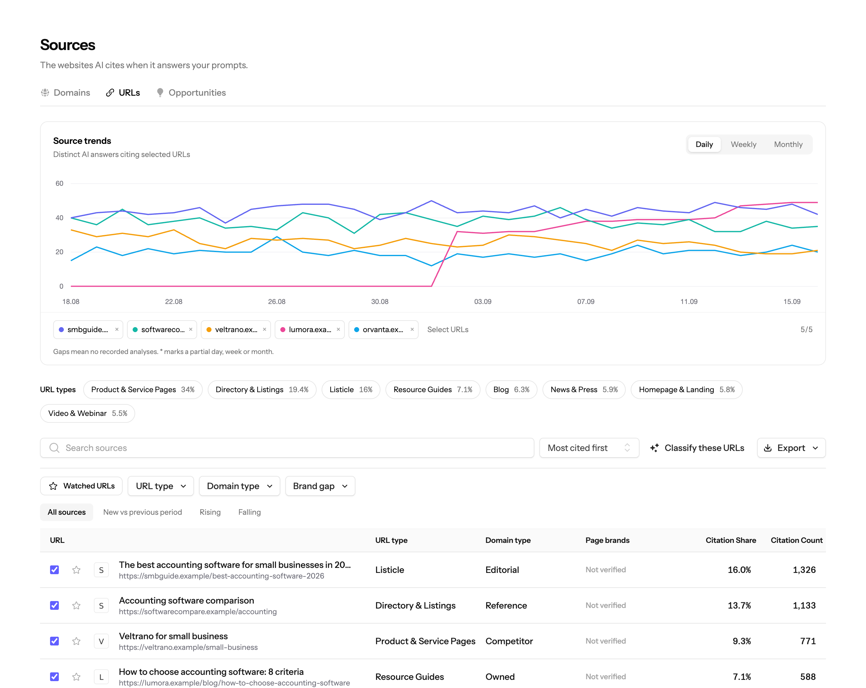Brantial Sources view showing citation trends, URL types and source-level citation data