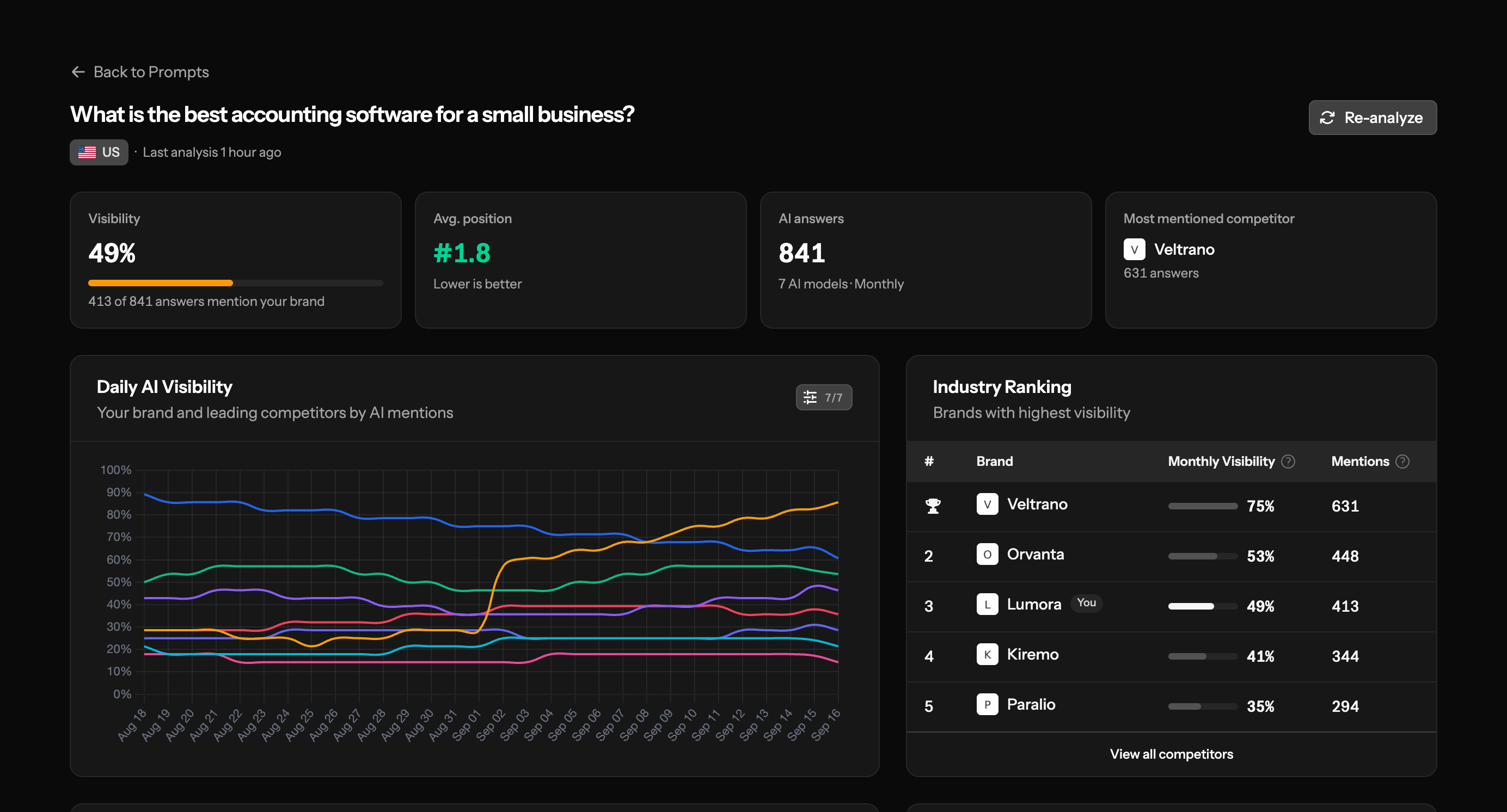 Brantial daily AI visibility chart with average answer position and competitor ranking