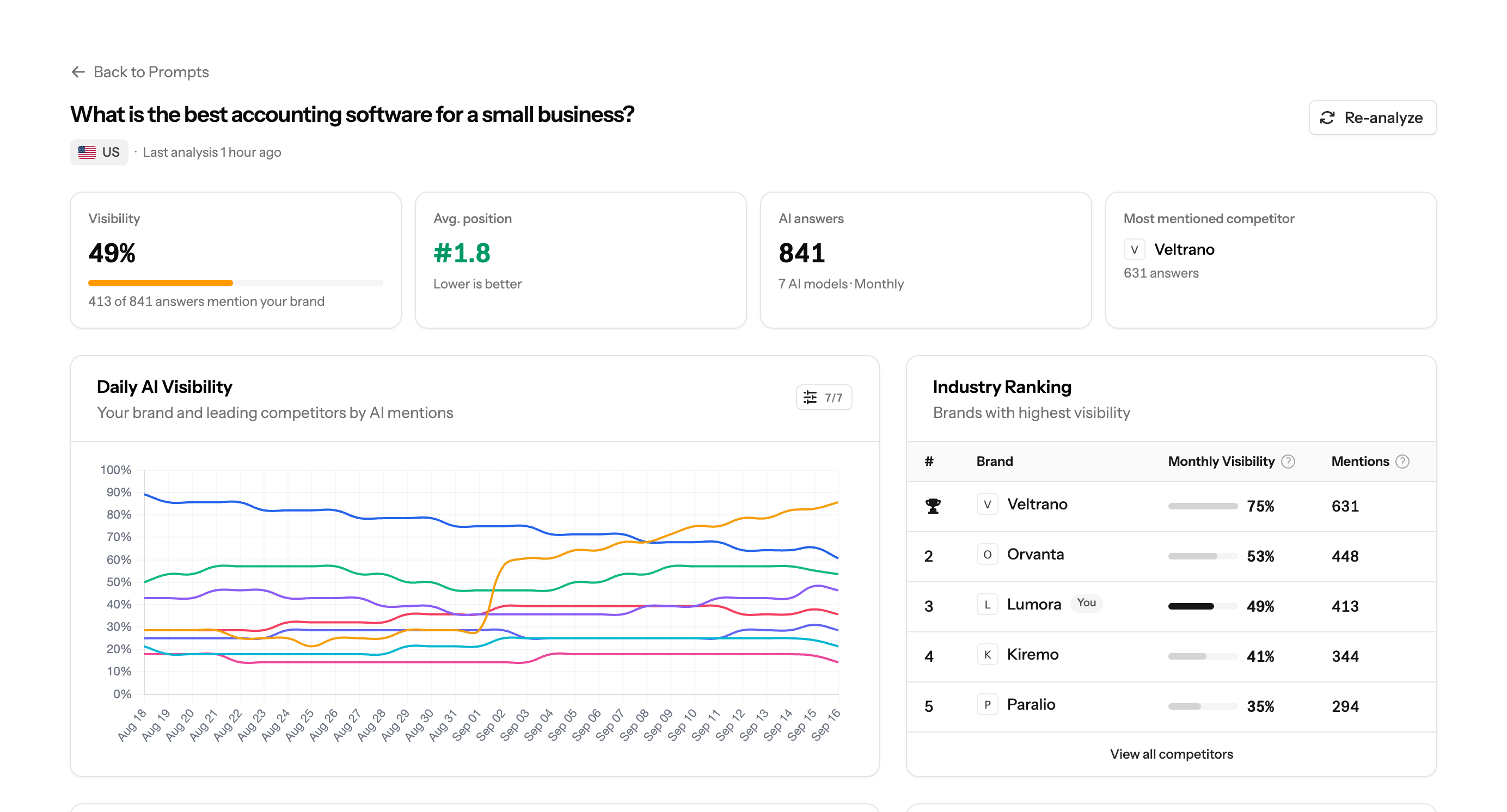 Brantial daily AI visibility chart with average answer position and competitor ranking