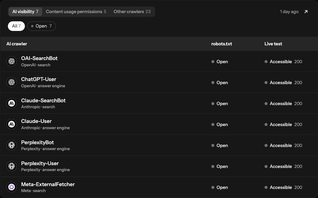 Brantial Site Health AI crawler table showing OAI-SearchBot, ChatGPT-User, Claude-SearchBot, Claude-User, PerplexityBot, Perplexity-User and Meta-ExternalFetcher, each open in robots.txt and accessible in a live test