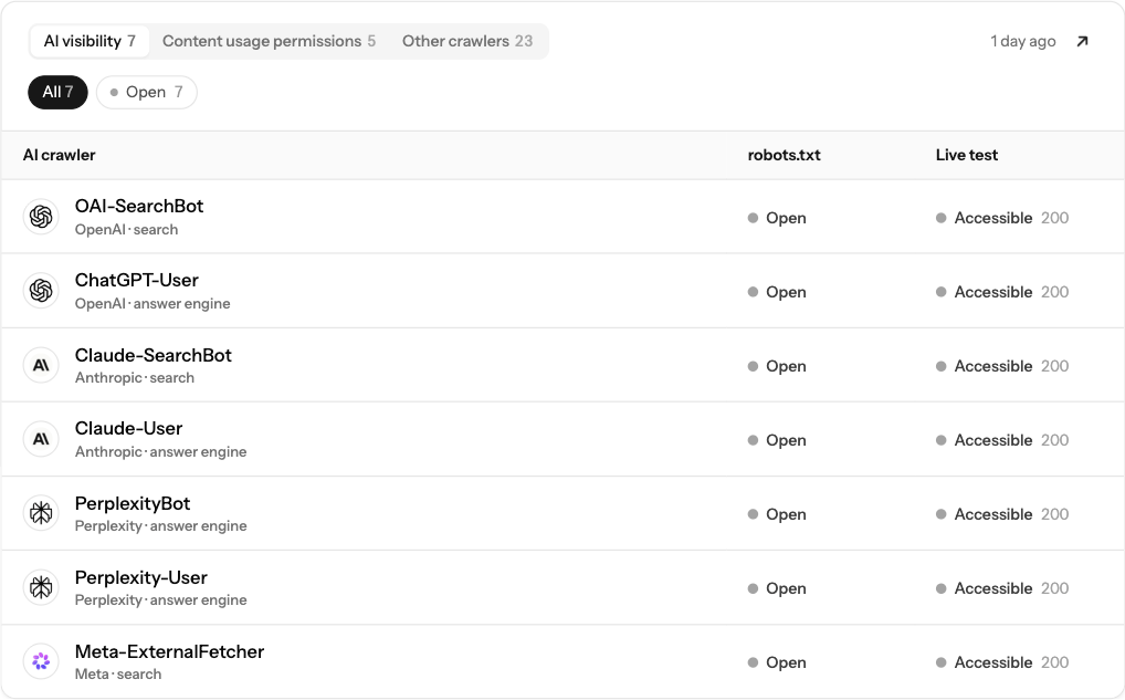 Brantial Site Health AI crawler table showing OAI-SearchBot, ChatGPT-User, Claude-SearchBot, Claude-User, PerplexityBot, Perplexity-User and Meta-ExternalFetcher, each open in robots.txt and accessible in a live test