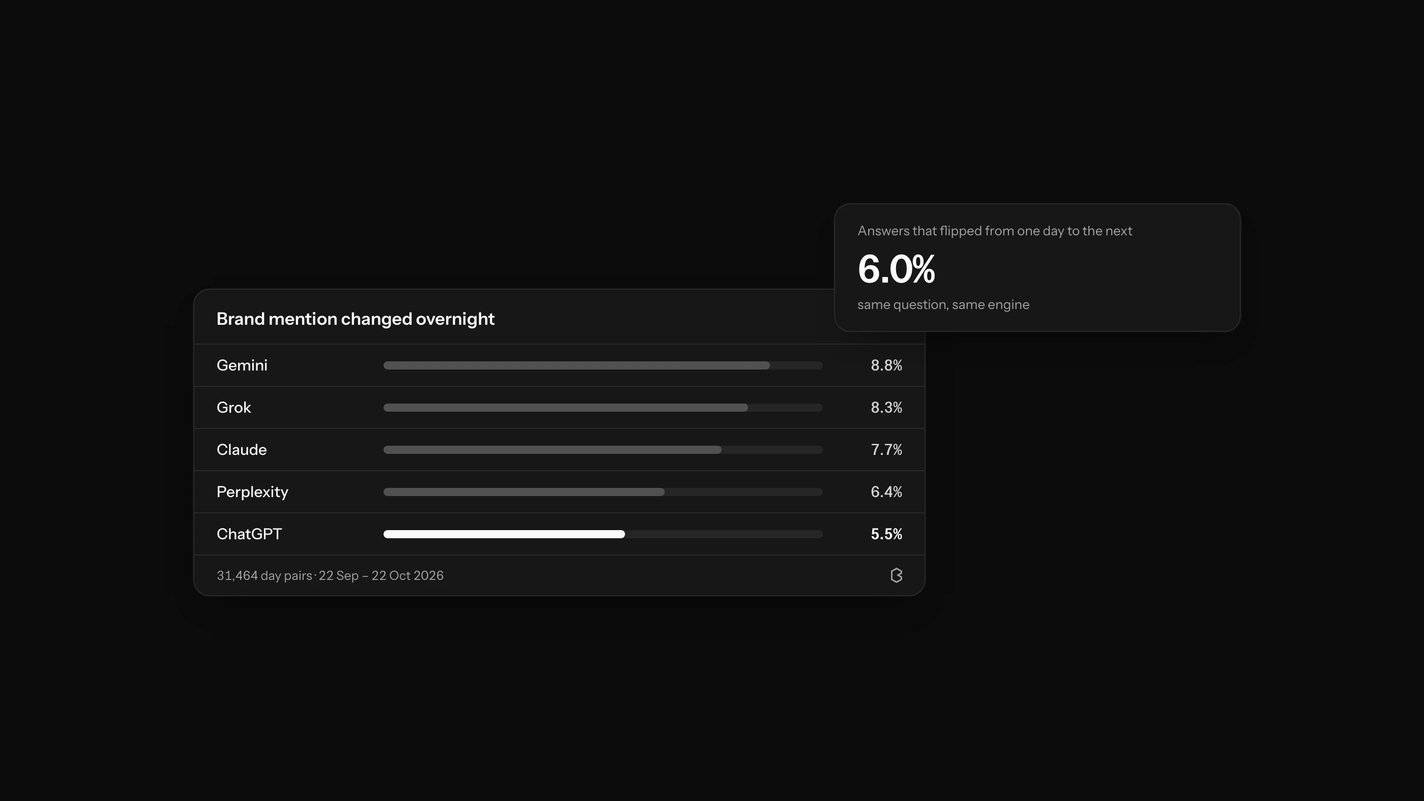 Understanding Prompt Volatility: Why AI Search Visibility Changes Over Time