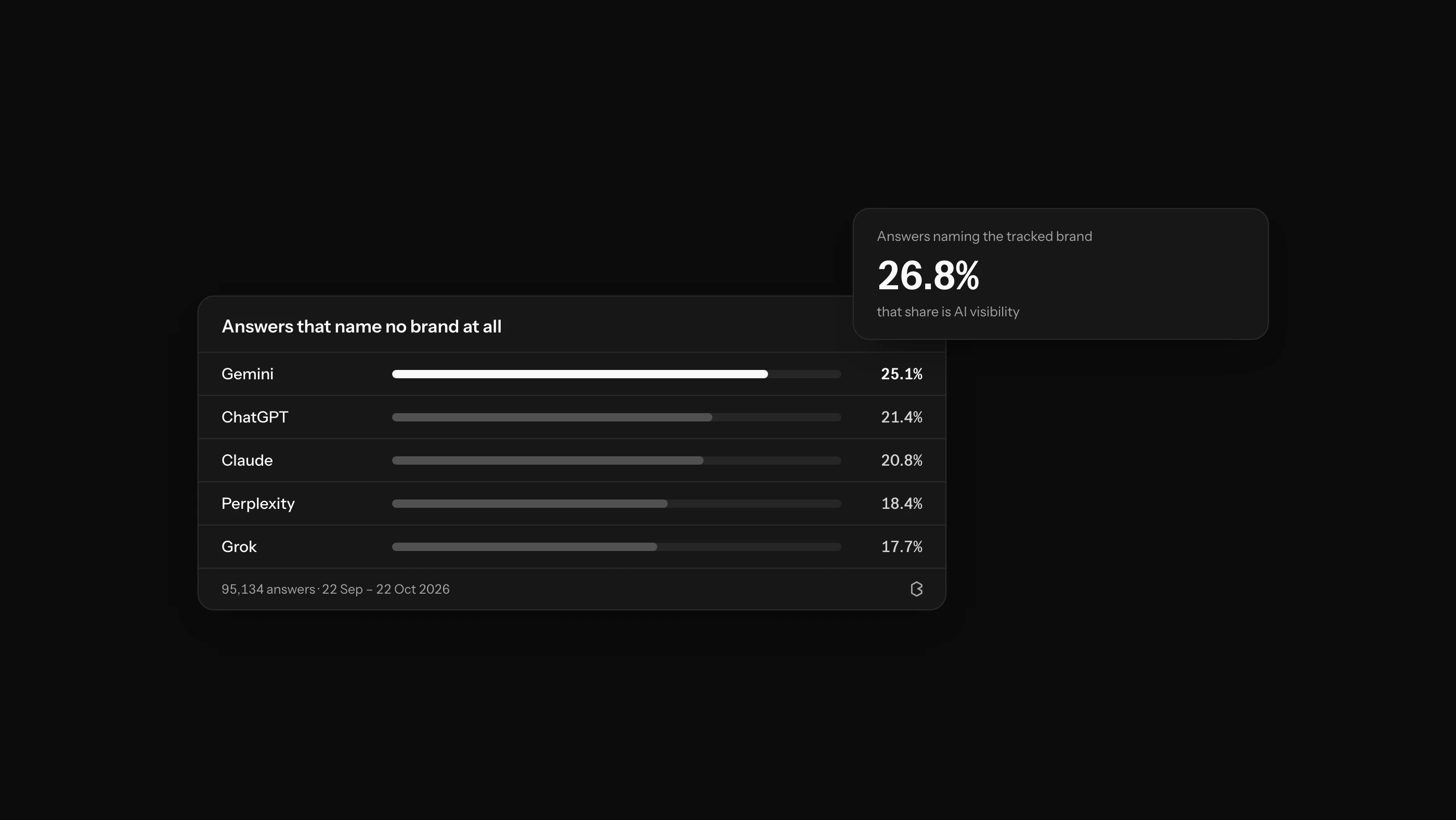 What Is AI Visibility? How Do You Measure It?