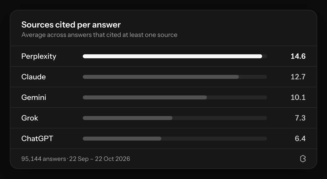 Average number of sources cited per AI answer: Perplexity 14.6, Claude 12.7, Gemini 10.1, Grok 7.3, ChatGPT 6.4