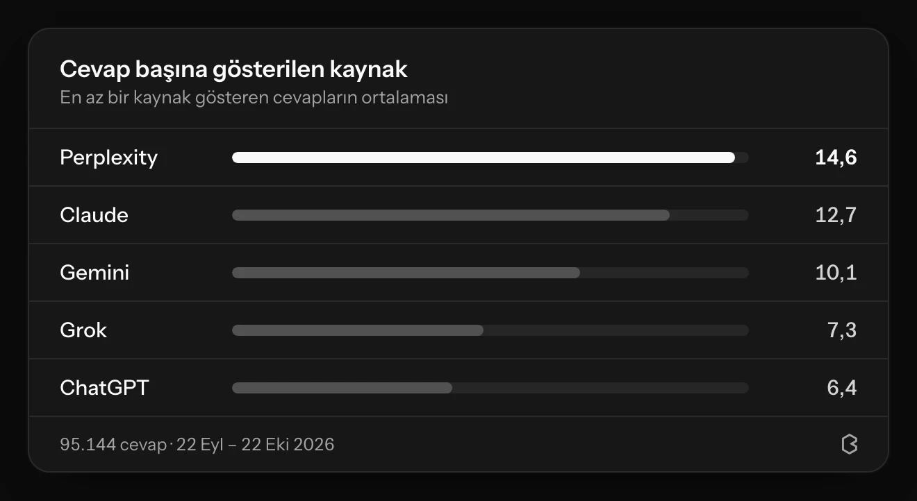 AI cevabı başına ortalama kaynak sayısı: Perplexity 14,6, Claude 12,7, Gemini 10,1, Grok 7,3, ChatGPT 6,4