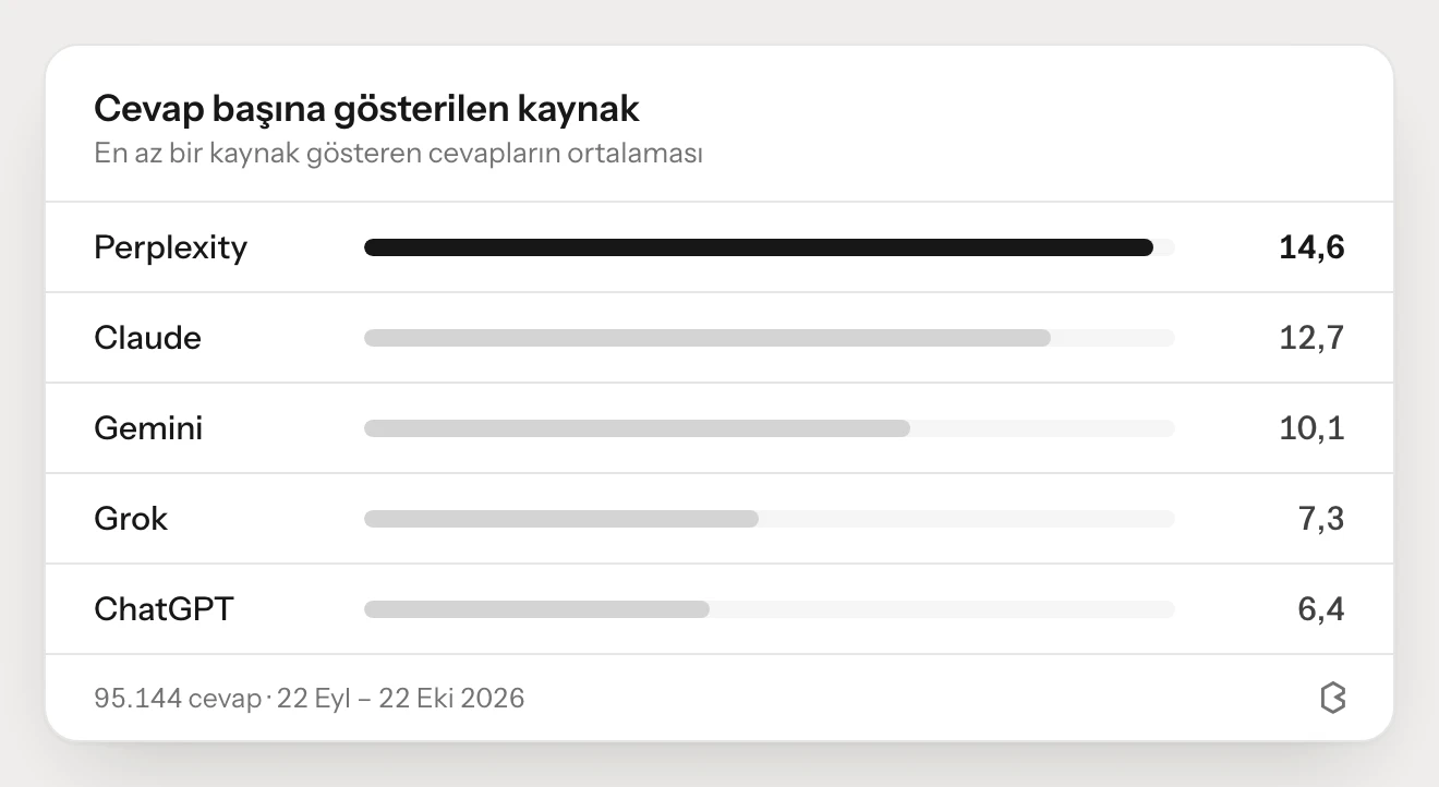 AI cevabı başına ortalama kaynak sayısı: Perplexity 14,6, Claude 12,7, Gemini 10,1, Grok 7,3, ChatGPT 6,4