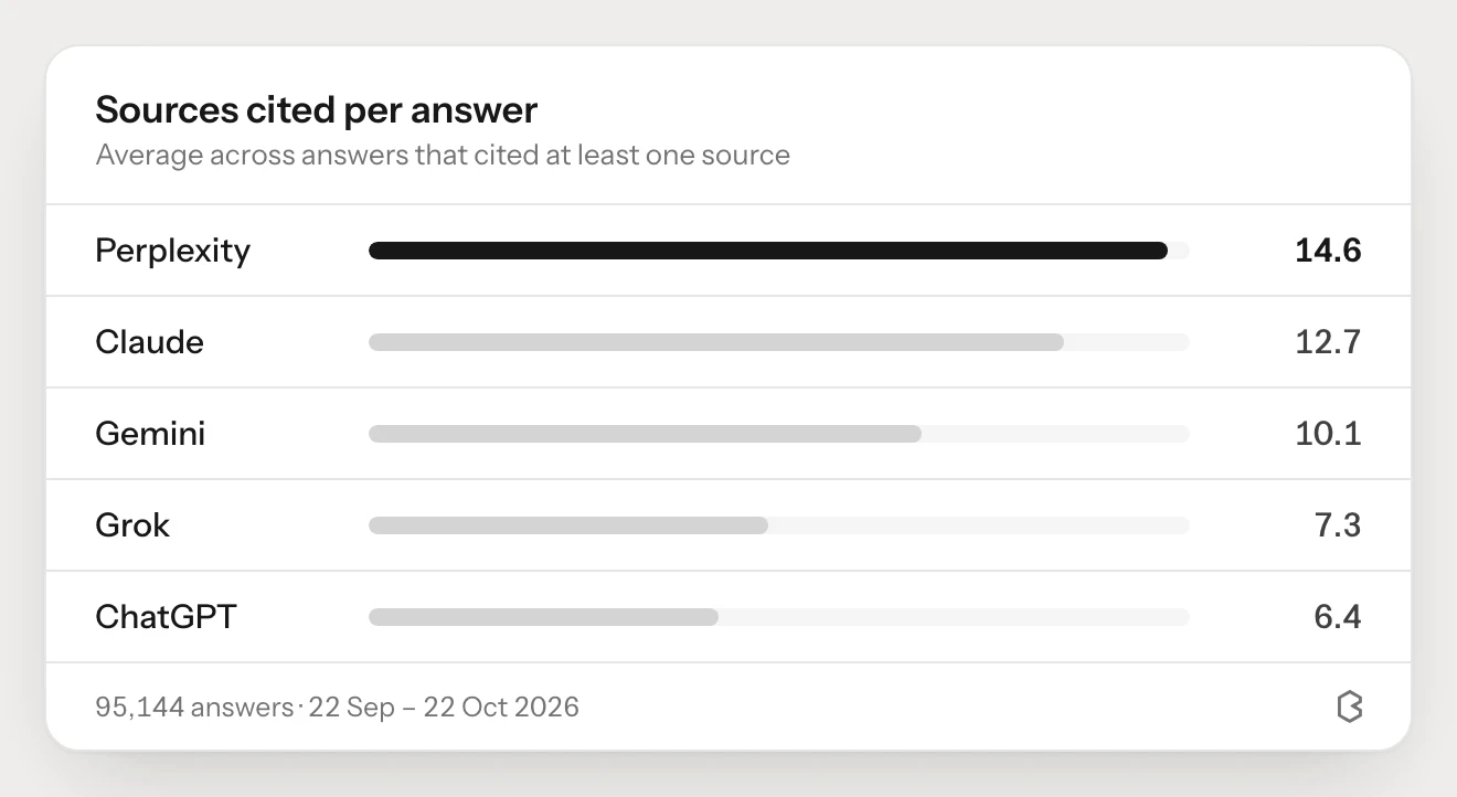 Average number of sources cited per AI answer: Perplexity 14.6, Claude 12.7, Gemini 10.1, Grok 7.3, ChatGPT 6.4