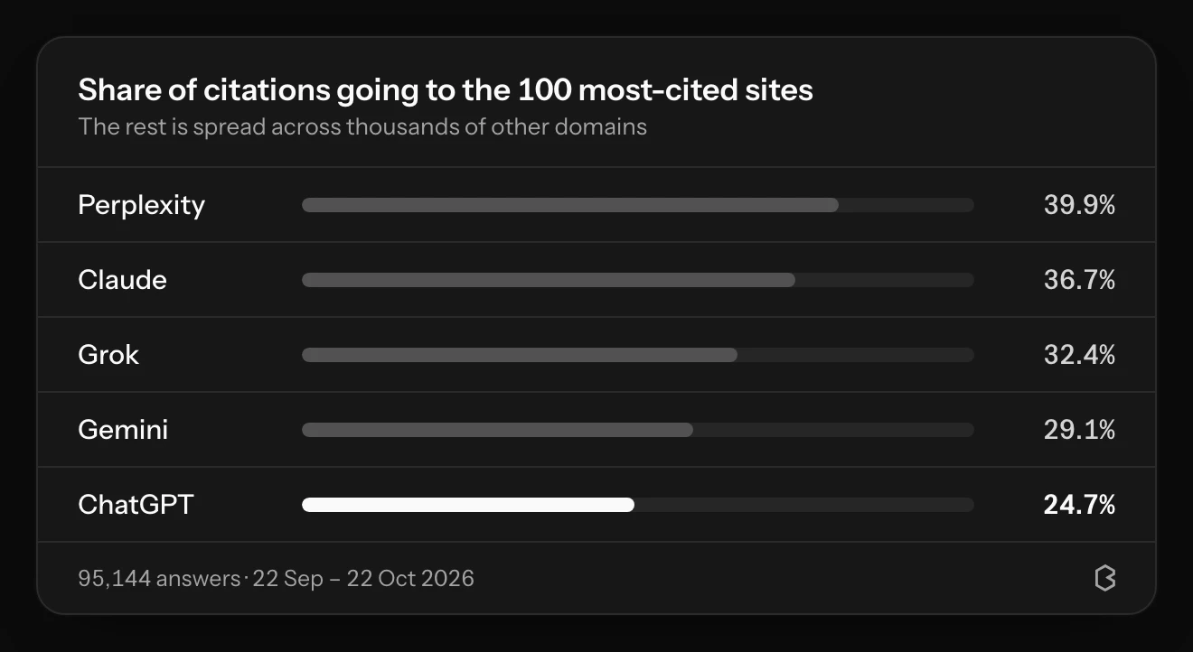 Share of citations that go to each engine's 100 most-cited sites: Perplexity 39.9%, Claude 36.7%, Grok 32.4%, Gemini 29.1%, ChatGPT 24.7%