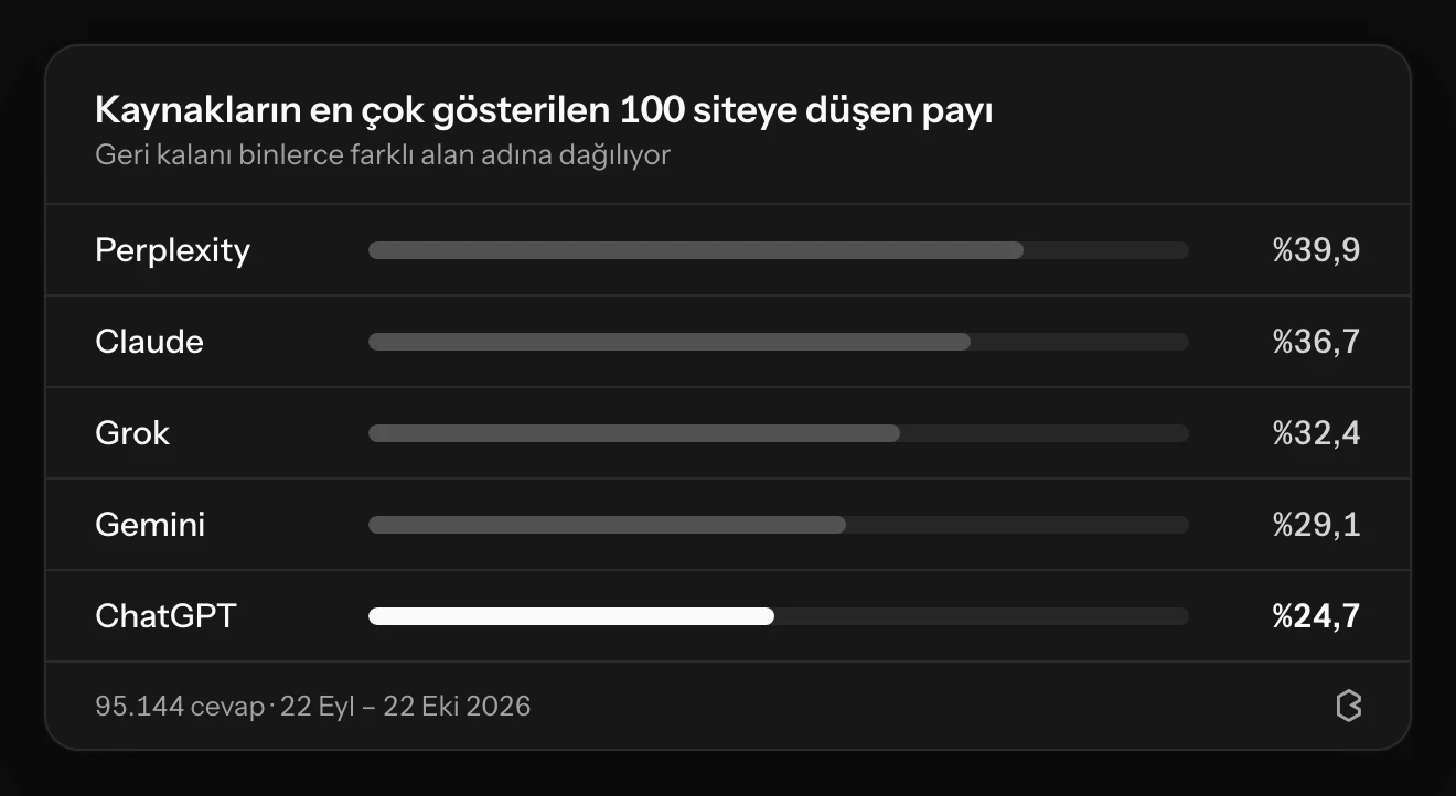 Her motorun en çok gösterdiği 100 sitenin atıflardaki payı: Perplexity %39,9, Claude %36,7, Grok %32,4, Gemini %29,1, ChatGPT %24,7