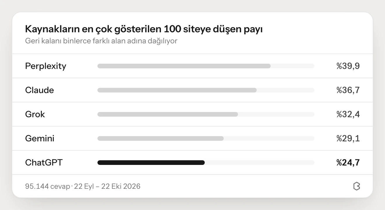 Her motorun en çok gösterdiği 100 sitenin atıflardaki payı: Perplexity %39,9, Claude %36,7, Grok %32,4, Gemini %29,1, ChatGPT %24,7