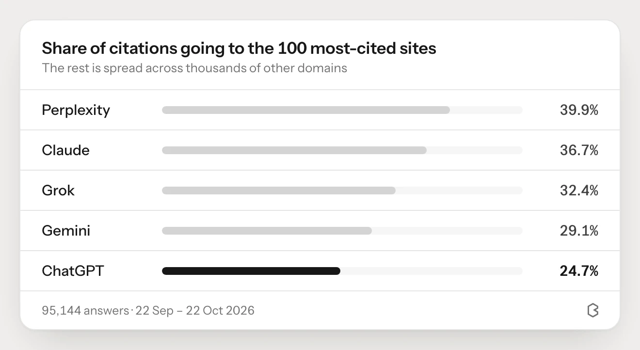 Share of citations that go to each engine's 100 most-cited sites: Perplexity 39.9%, Claude 36.7%, Grok 32.4%, Gemini 29.1%, ChatGPT 24.7%
