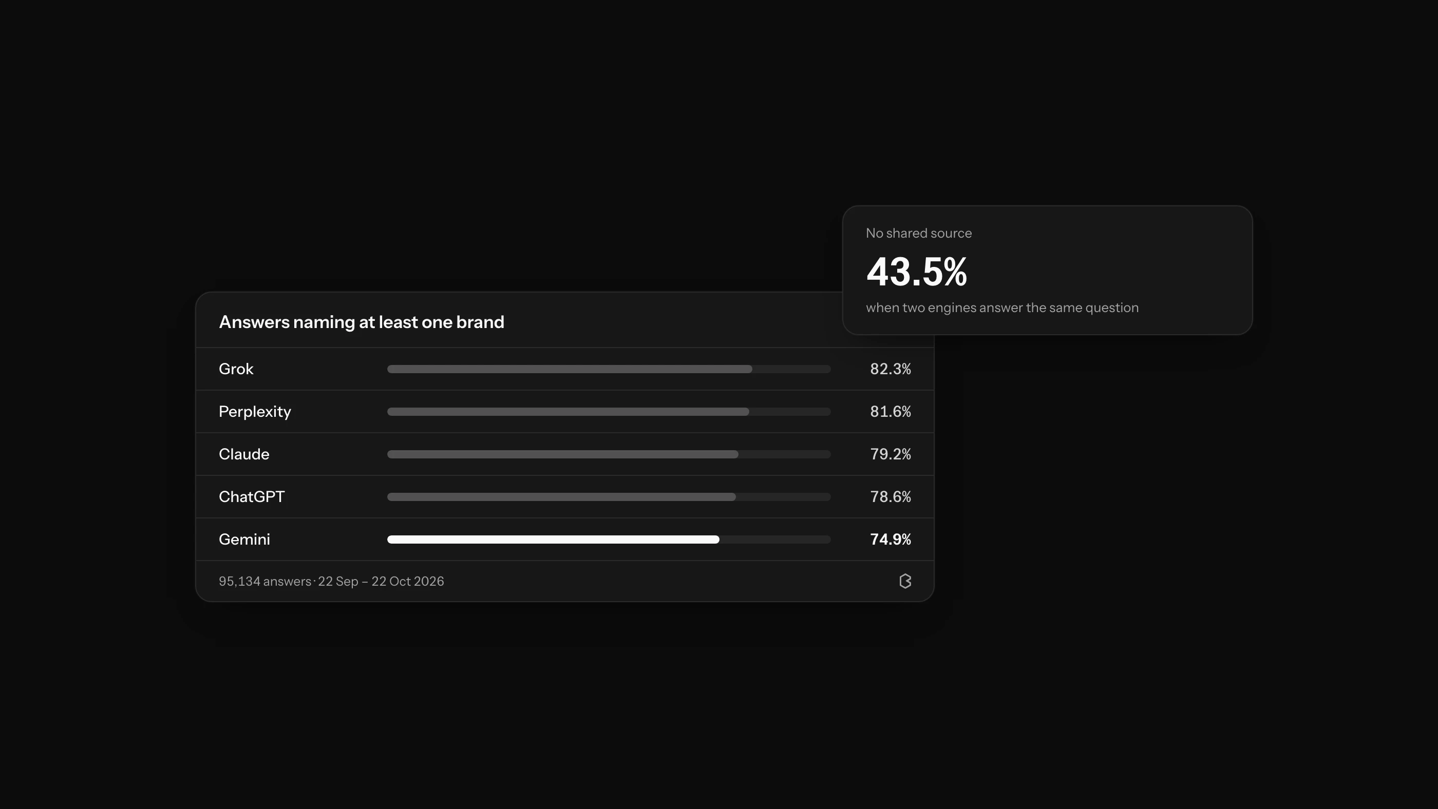 Why Each AI Platform Shows Different Answers?