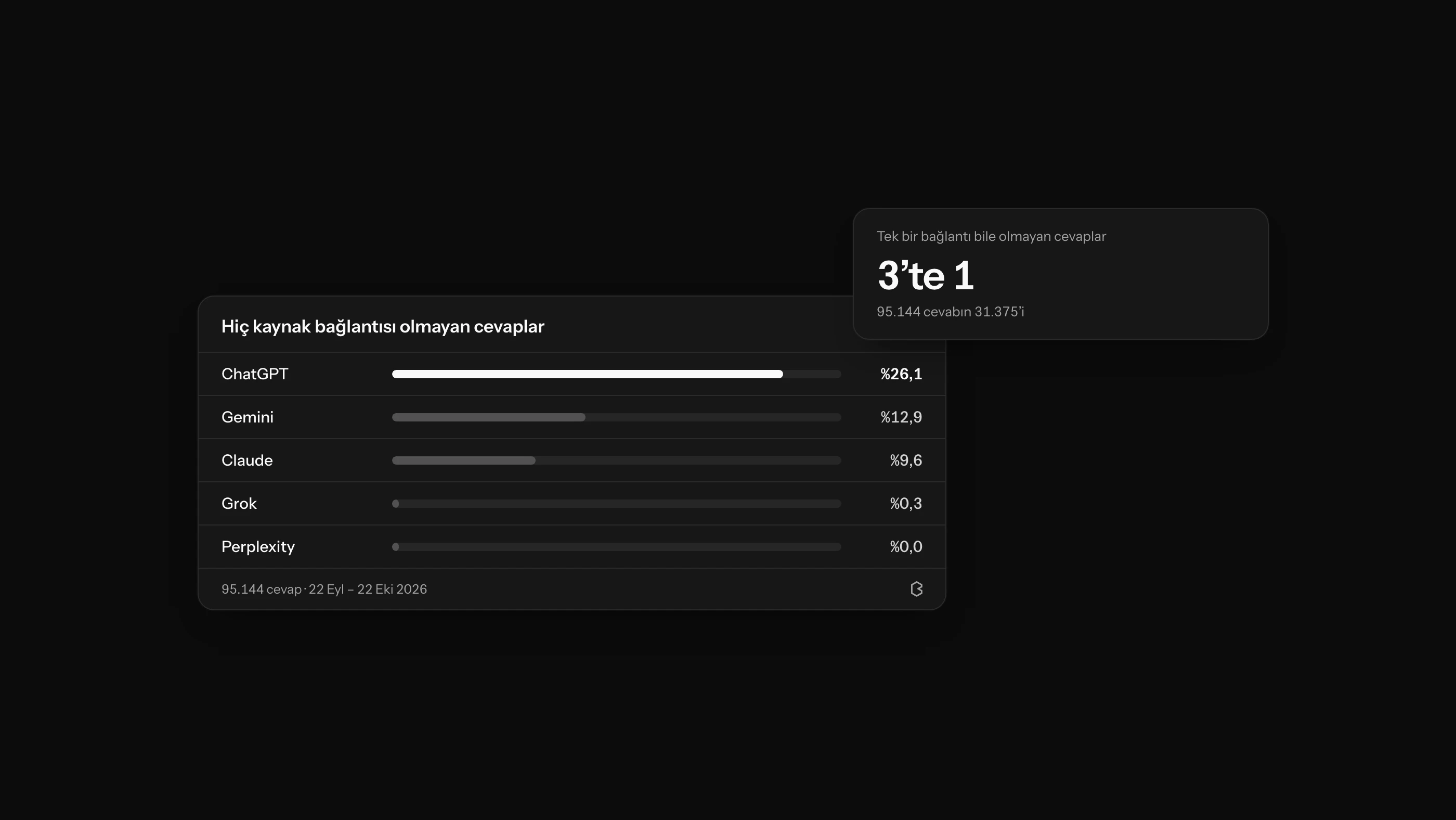 Zero-Click Aramaların Yükselişi: AI Kullanıcı Davranışını Nasıl Yeniden Şekillendiriyor?