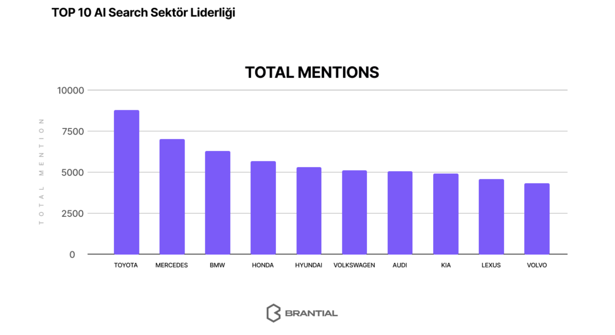 Top 10 automotive brands by total AI search mentions
