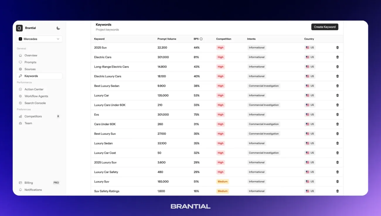 AI keyword volume insights dashboard