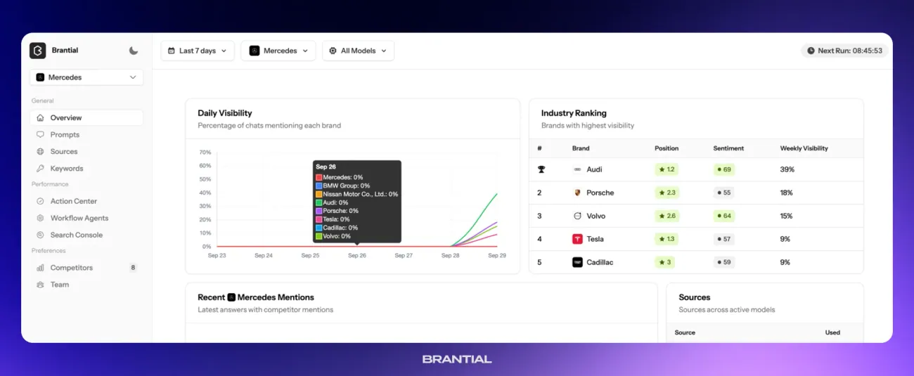 AI visibility analysis dashboard