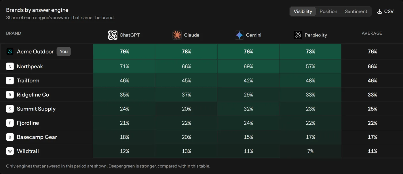 Brands by answer engine: visibility for the brand and seven competitors on ChatGPT, Claude, Gemini and Perplexity, with the brand’s rank and lead over the top competitor