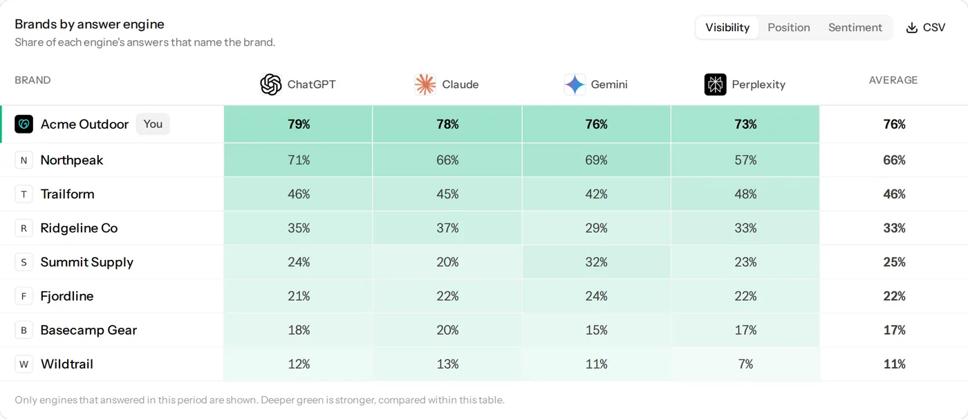 Brands by answer engine: visibility for the brand and seven competitors on ChatGPT, Claude, Gemini and Perplexity, with the brand’s rank and lead over the top competitor
