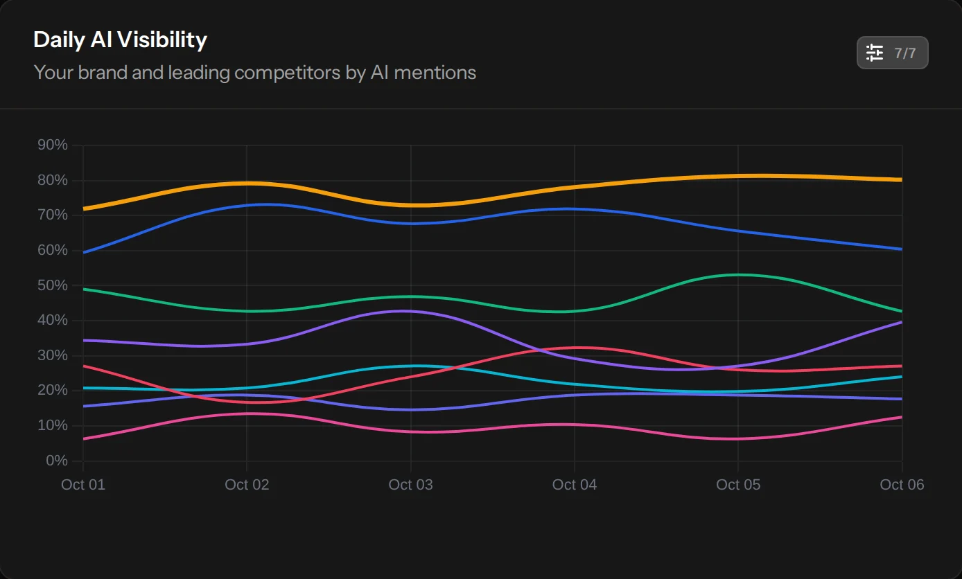 Daily AI visibility: your brand and leading competitors