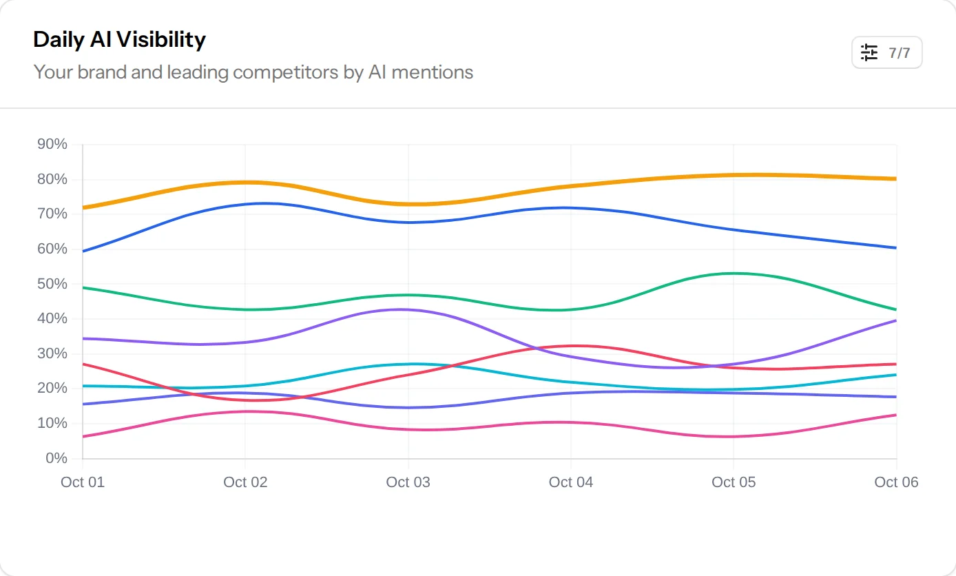 Daily AI visibility: your brand and leading competitors