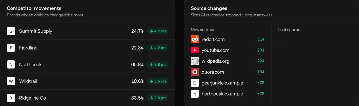 Competitor movements and source changes, with visibility, share of voice, sentiment and position