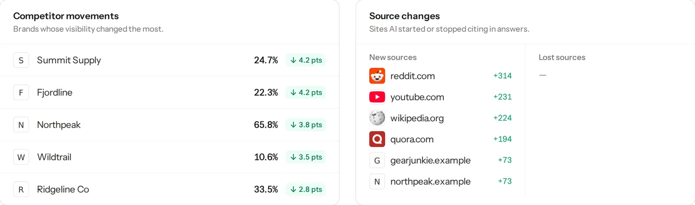 Competitor movements and source changes, with visibility, share of voice, sentiment and position