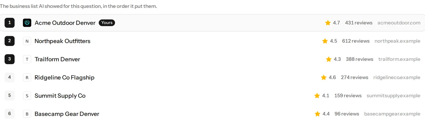 The business list ChatGPT showed for “outdoor gear store near me”, with ratings and reviews, and the spread of your positions across questions