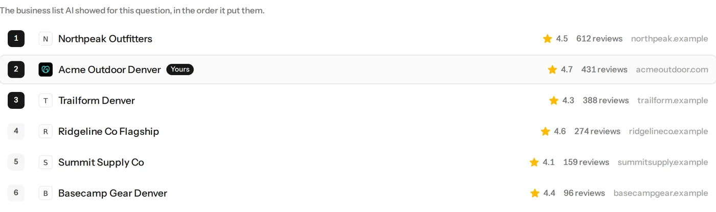 A business list where a rival comes first, and what ChatGPT wrote for the question