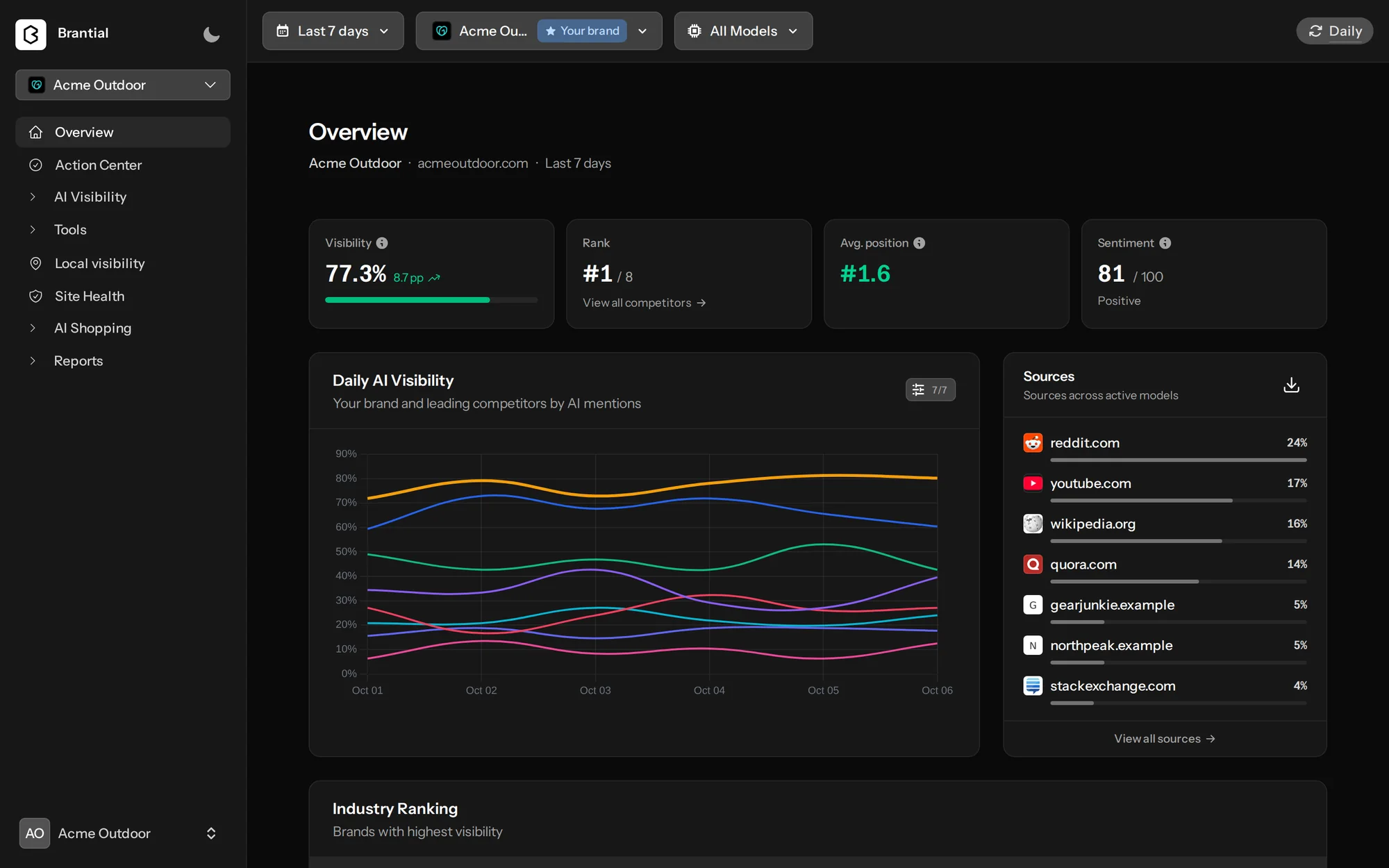 Brantial Overview: visibility, rank, position, sentiment, daily trend and top sources