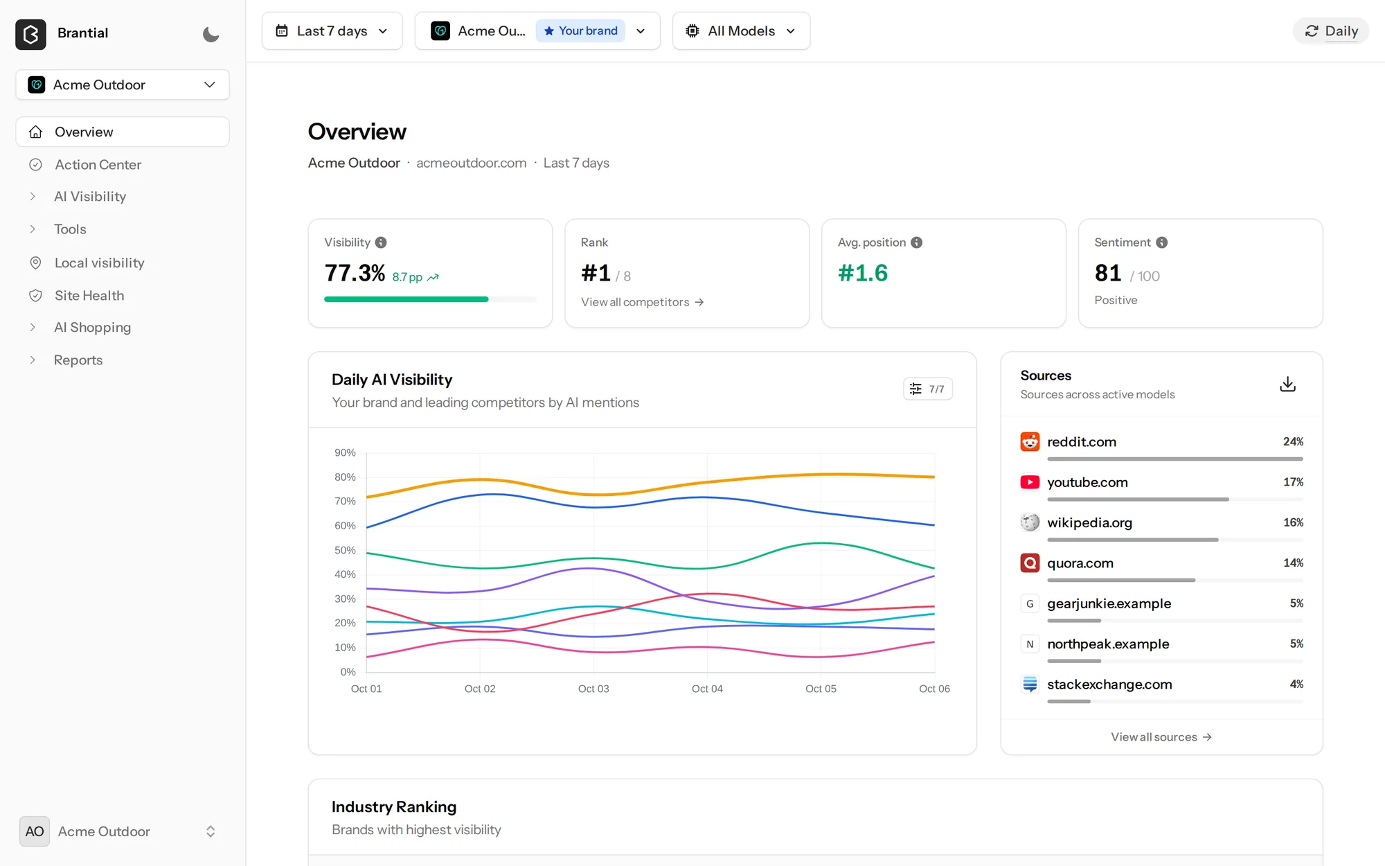 Brantial Overview: visibility, rank, position, sentiment, daily trend and top sources