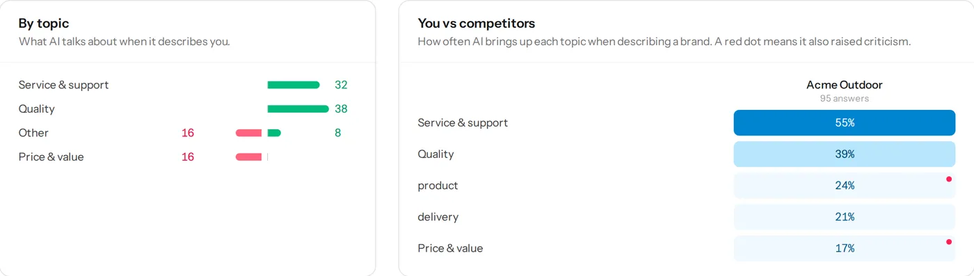 Topics AI raises about the brand and its competitors, with one prompt’s visibility and position