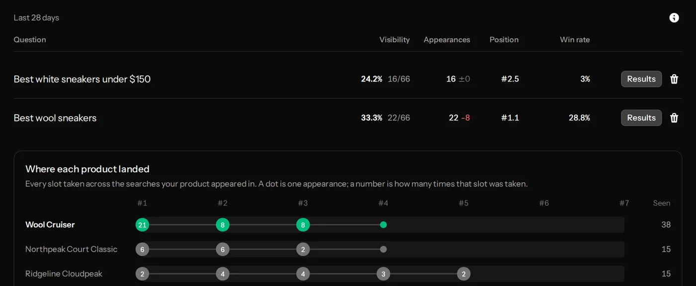 A product’s visibility on each shopping question, and the slots it took next to rival products