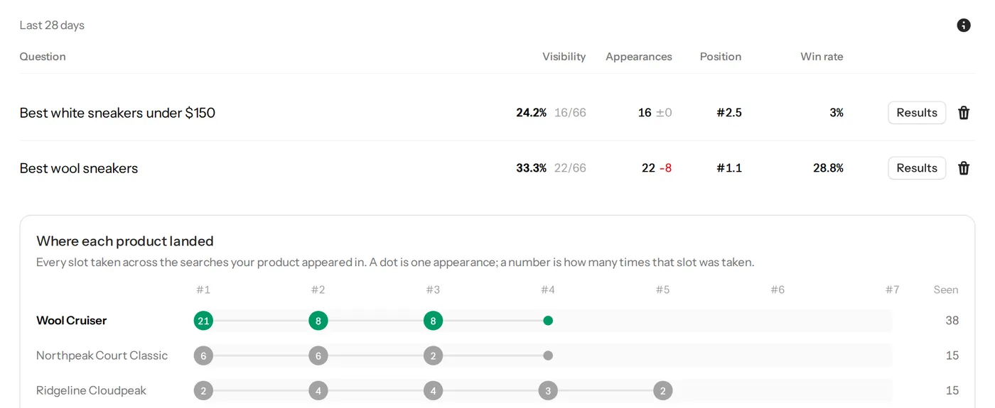 A product’s visibility on each shopping question, and the slots it took next to rival products