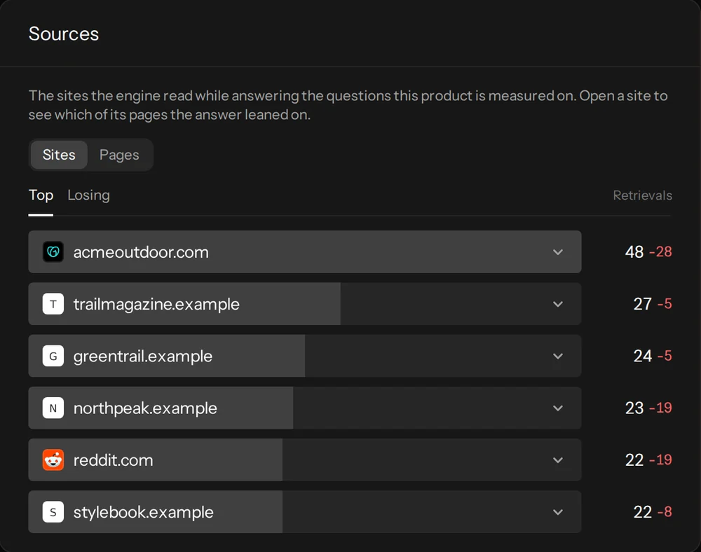 Sites ChatGPT read for a product, and its retrievals split by source type