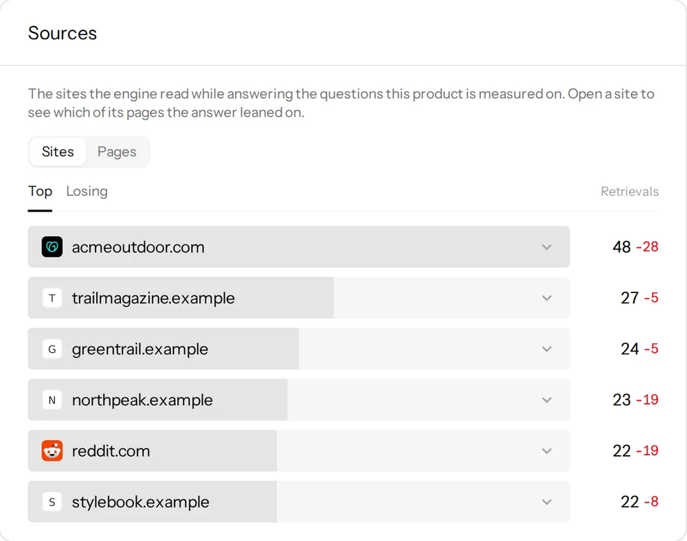 Sites ChatGPT read for a product, and its retrievals split by source type