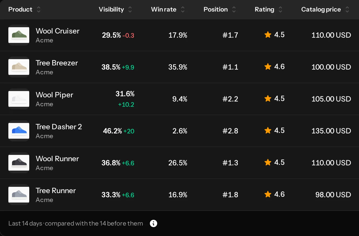 AI Shopping: six products with visibility, win rate, position, rating and price