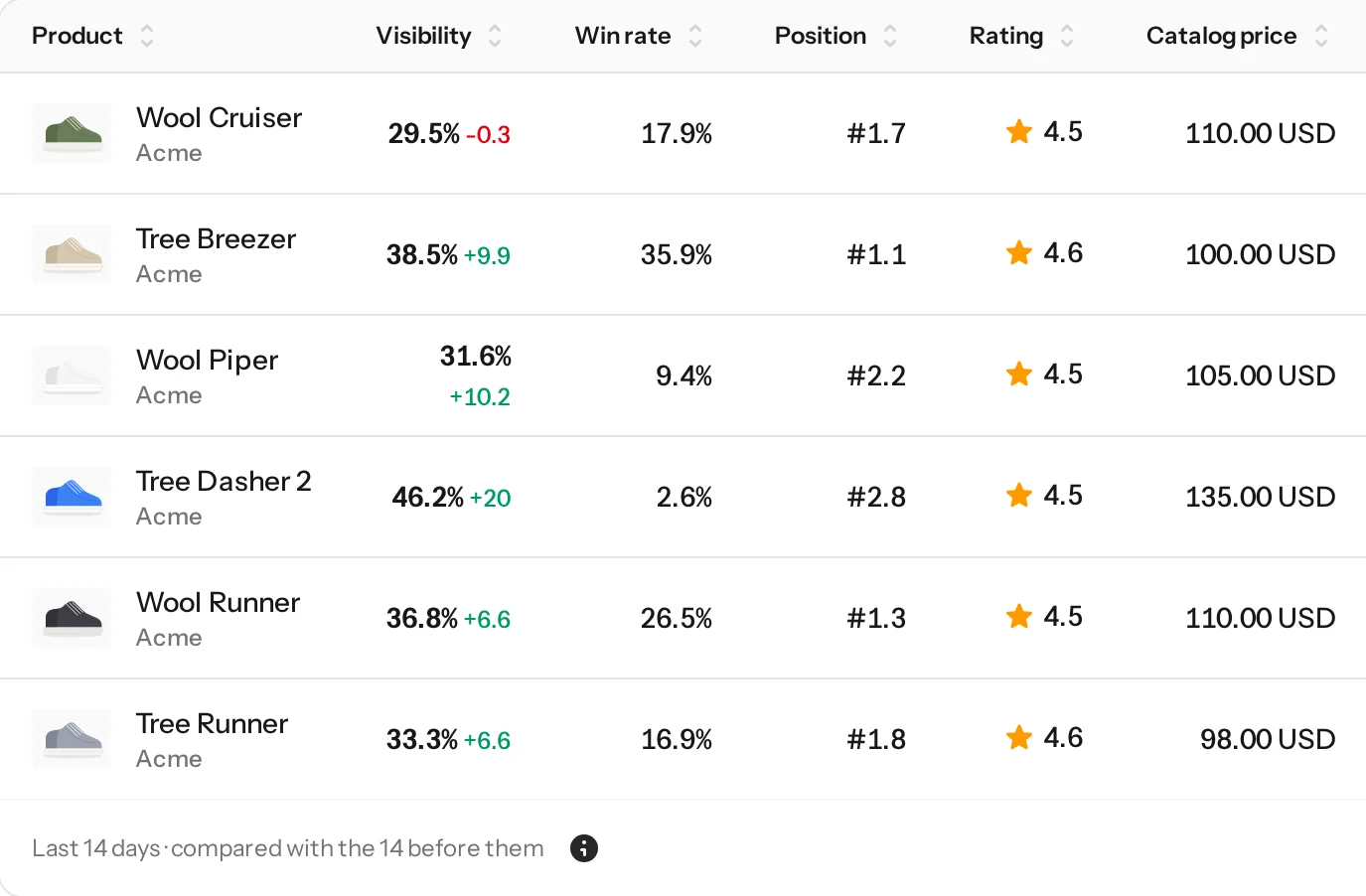 AI Shopping: six products with visibility, win rate, position, rating and price