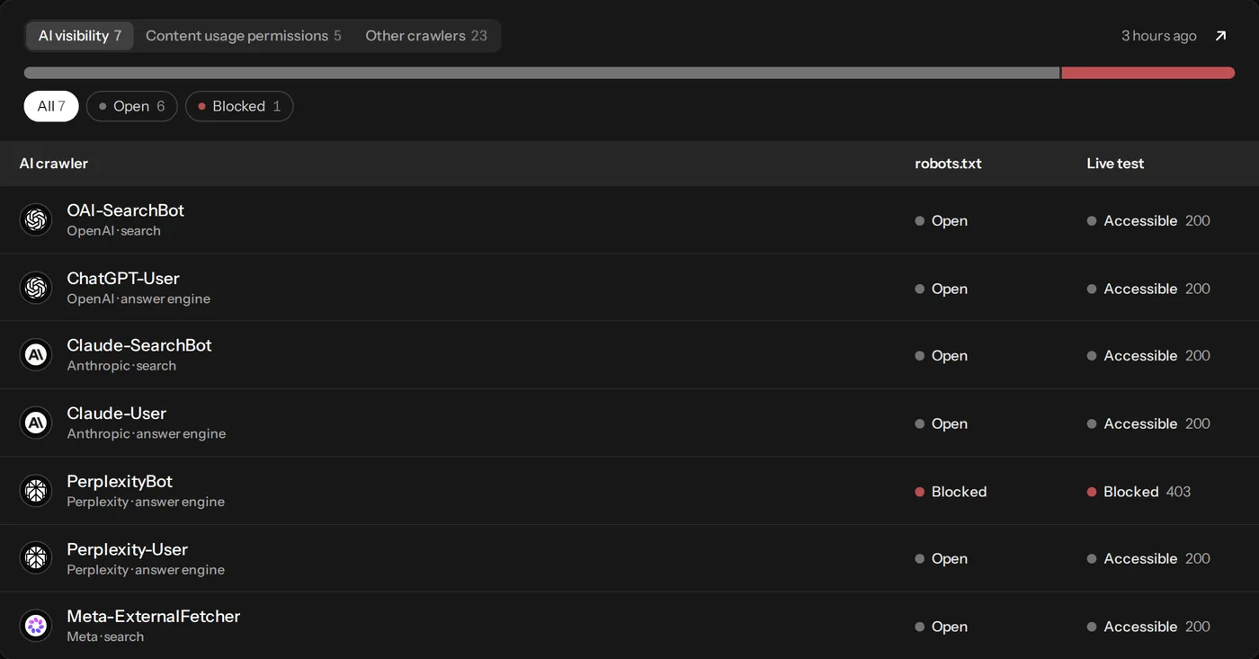AI crawlers with their robots.txt status and live test result