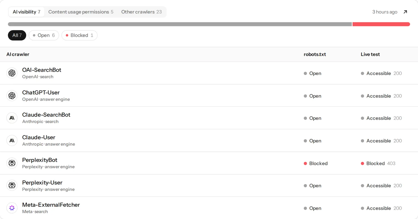 AI crawlers with their robots.txt status and live test result