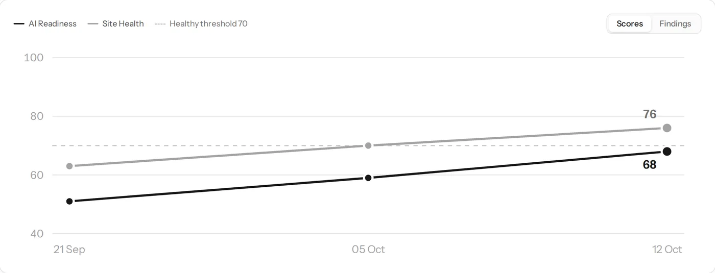 AI readiness and site health over three audits, and the comparison with the previous audit