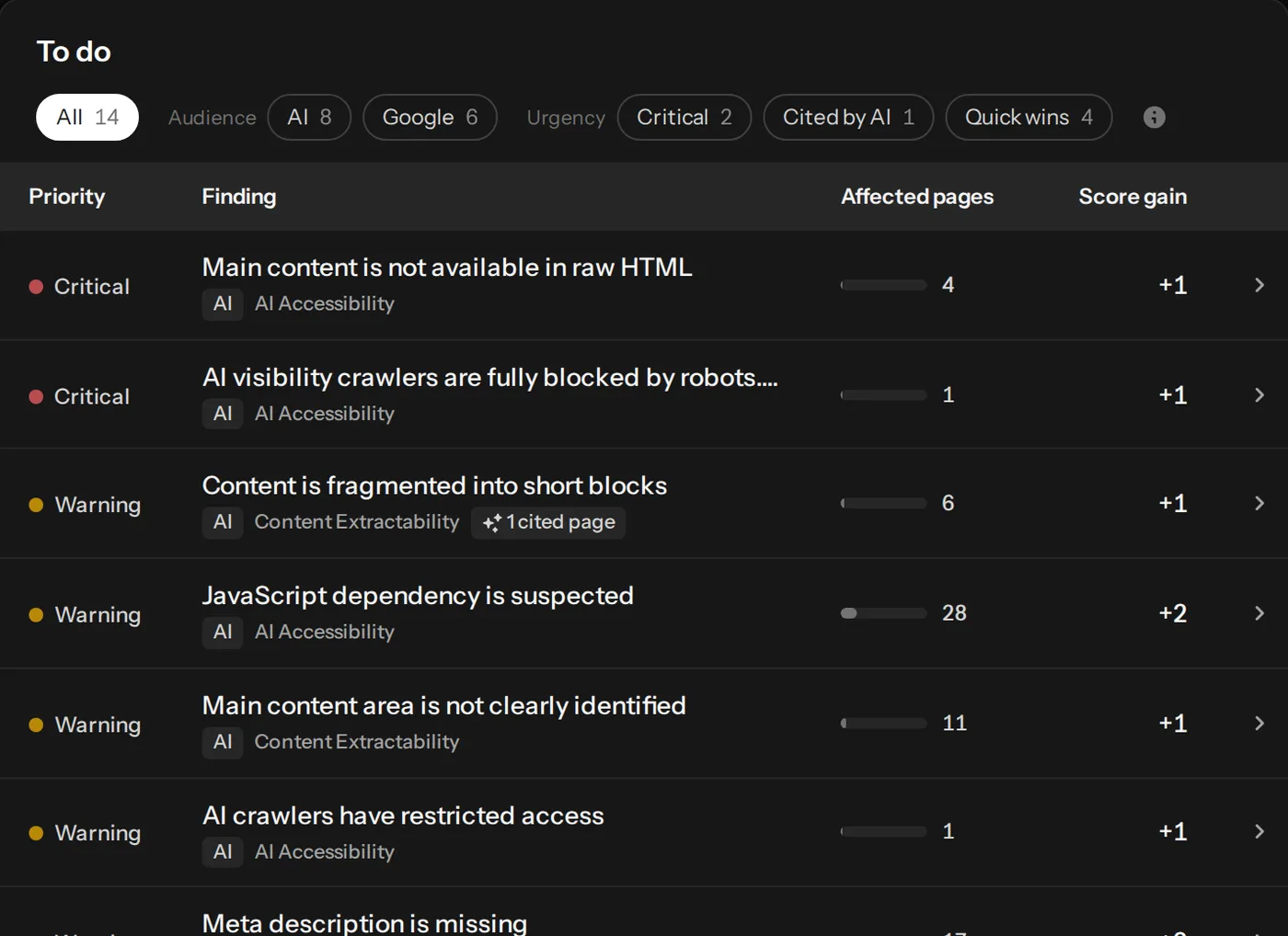Prioritised findings with affected pages and score gain, and the pages AI cites most