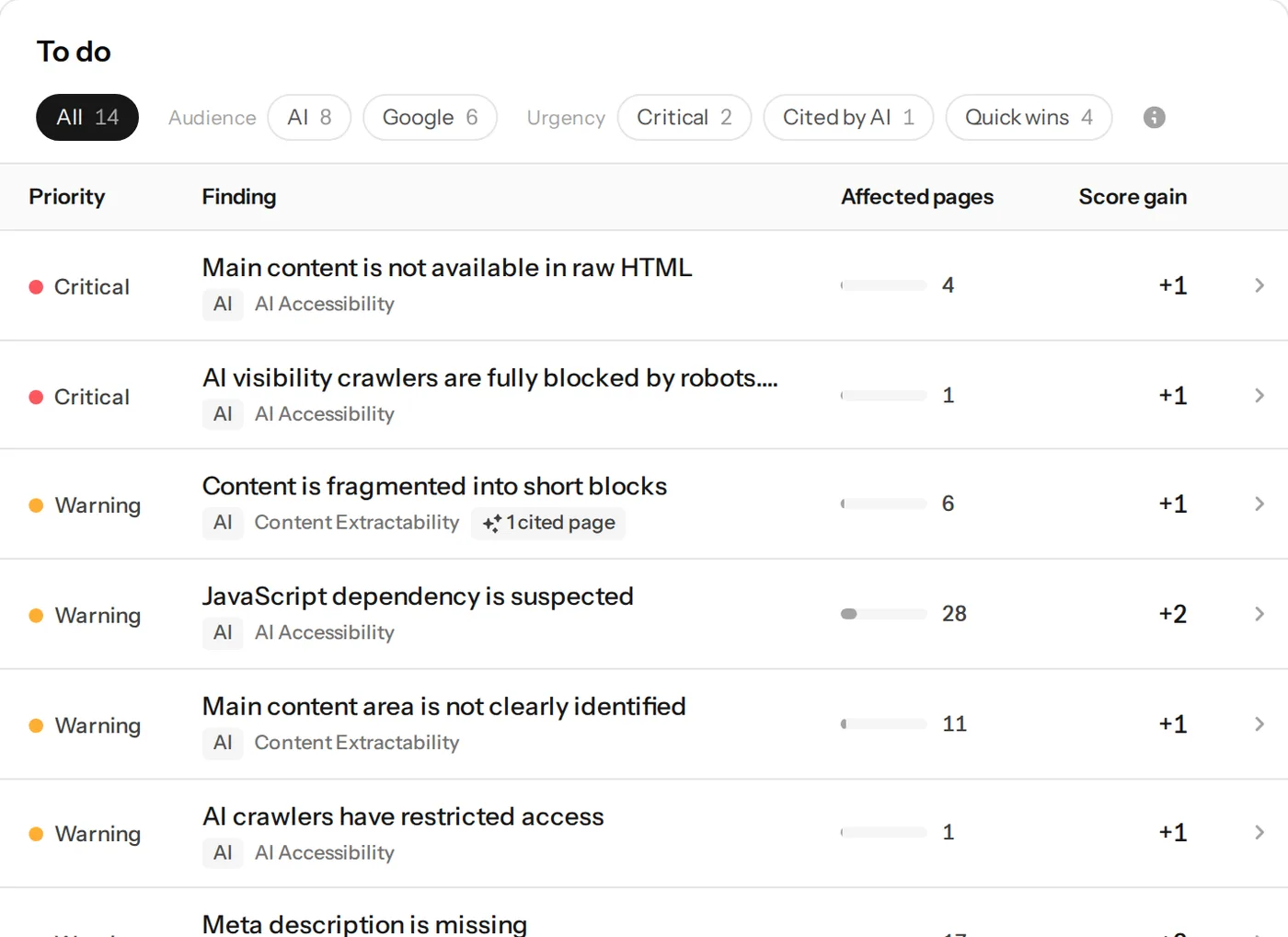Prioritised findings with affected pages and score gain, and the pages AI cites most