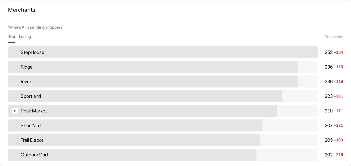 Merchants ranked by how often ChatGPT sends shoppers to them, and the sellers shown with a product
