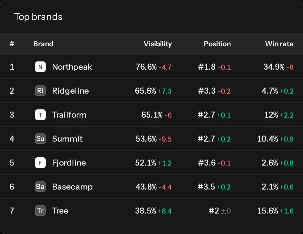 SI Shopping: your products with their visibility and win rate, and the brands that appear most in ChatGPT shopping