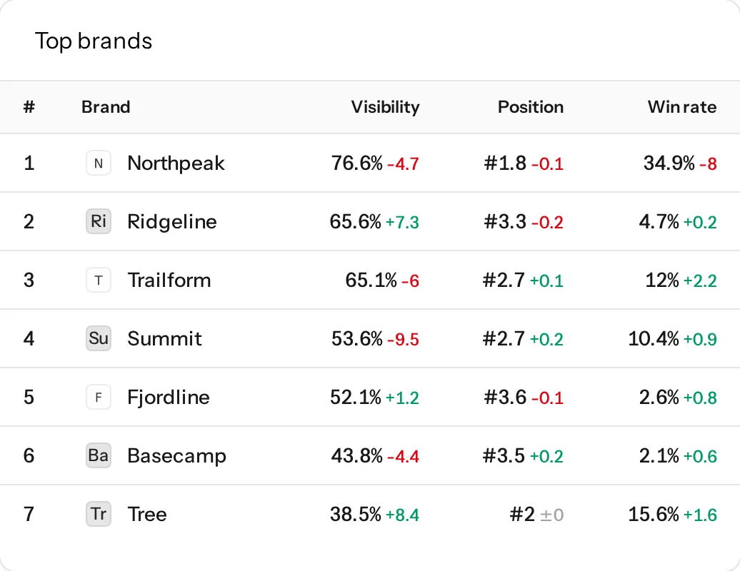 SI Shopping: your products with their visibility and win rate, and the brands that appear most in ChatGPT shopping